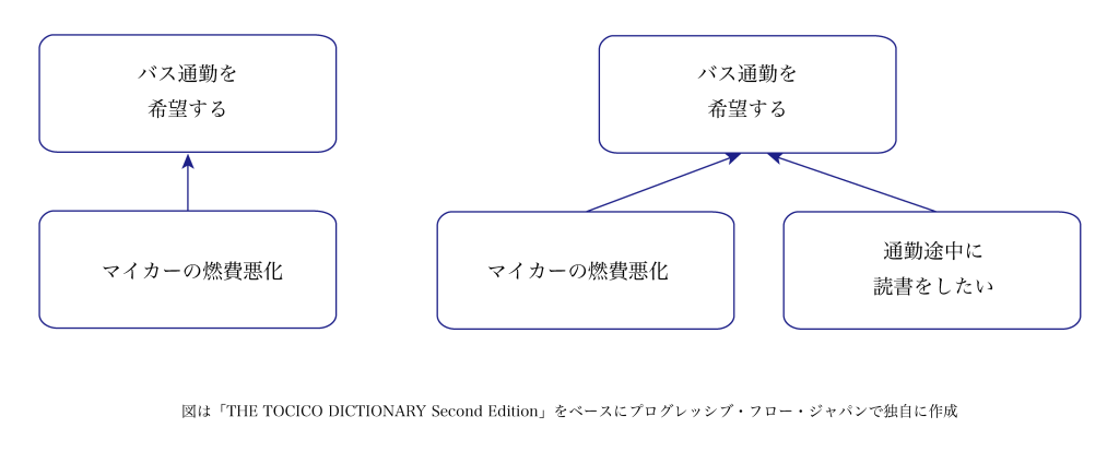 The Tocico dictionary Second Edition