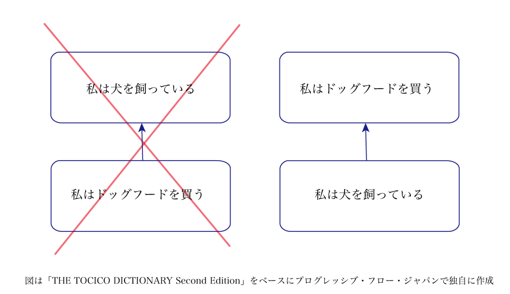 Cause-Effect Reversal Reservation / Tautology Reservation