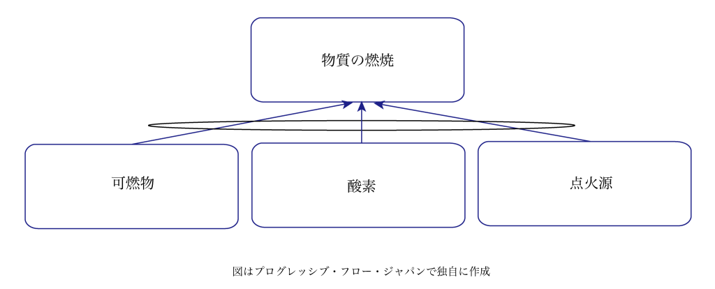 プログレッシブ・フロー・ジャパンで独自に作成　The Tocico dictionary Second Edition