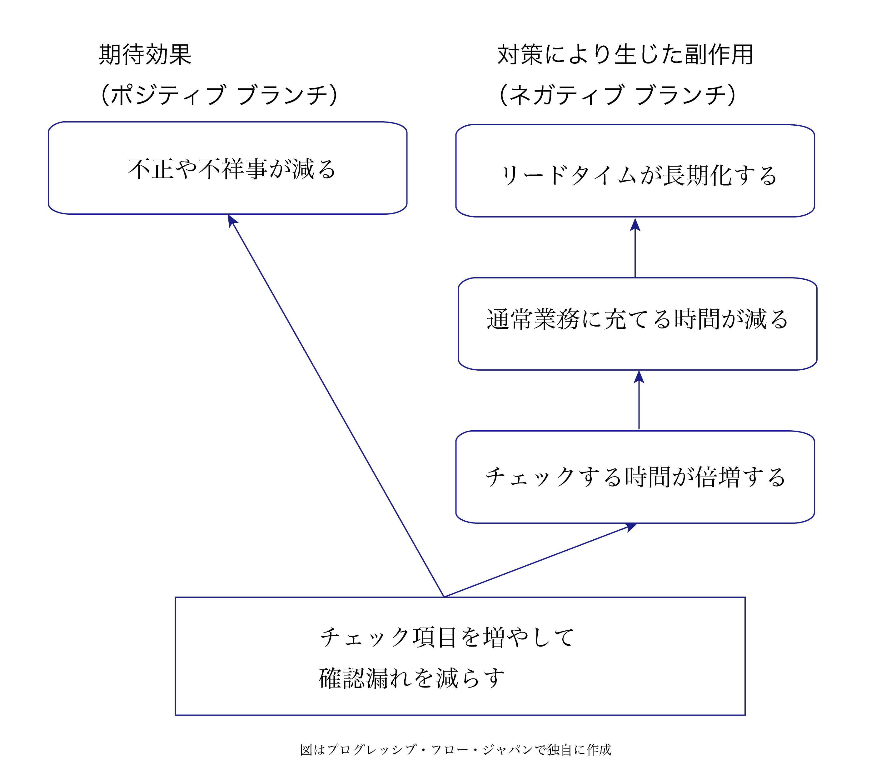 対策から分岐する「枝」