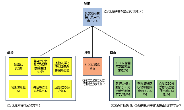 前提条件の洗い出し