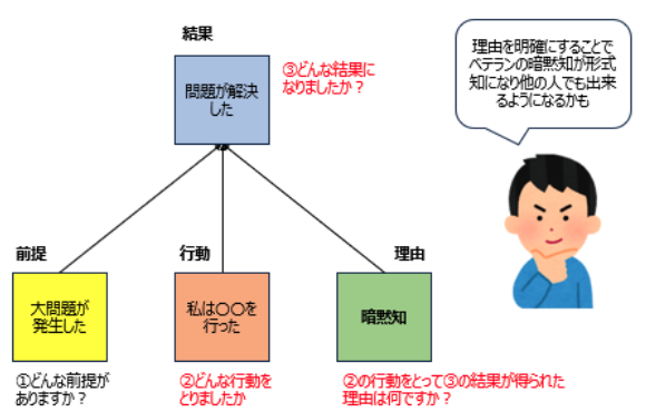 暗黙知の形式知化