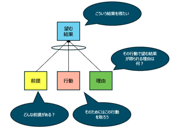 制約理論におけるブランチ