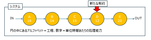 制約は絶えず変化していく